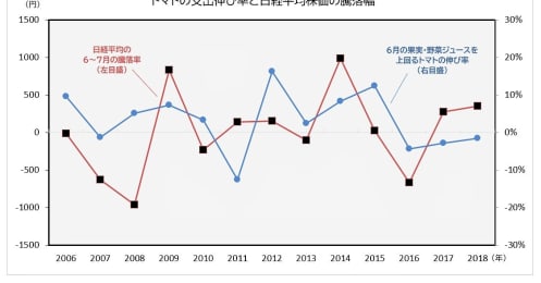 夏野菜の代名詞｢トマト｣が売れると株価も上がるワケ