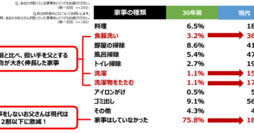 トレンドは｢キレ家事父さん｣？まだ間に合う父の日ギフト