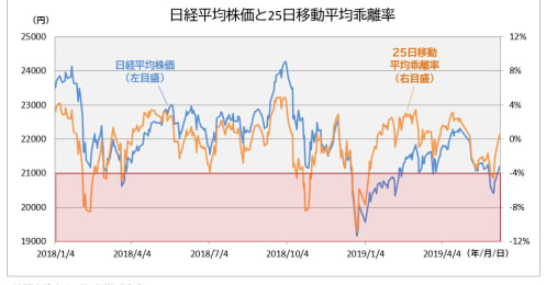 押し目買いの目安は？方向感なき株式市場を生き抜く秘策
