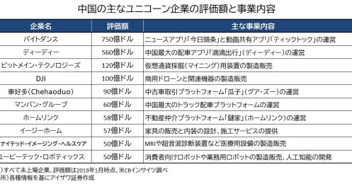 注目浴びる中国の｢ユニコーン企業｣､その投資価値を考える
