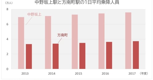 方南町駅でホーム延伸､｢丸ノ内線｣は便利になるか