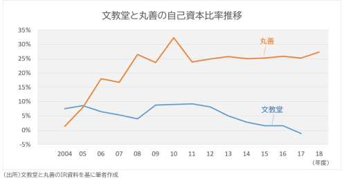 ｢文教堂｣と｢丸善｣､老舗書店の明暗を分けたのは？