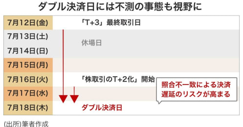 株取引の決済が1日短縮､投資家のメリットと注意点は？