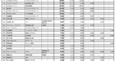 トップは32億円､｢役員報酬｣最新ランキングの顔ぶれは？