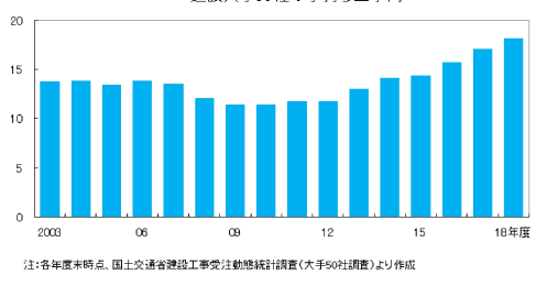 東京五輪後、建設業界で引き続き好調な企業は？