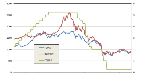 好調のREIT市場、注意すべきポイントは？
