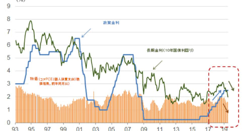 FRBの“予防的利下げ”、予防的ってどういう意味？