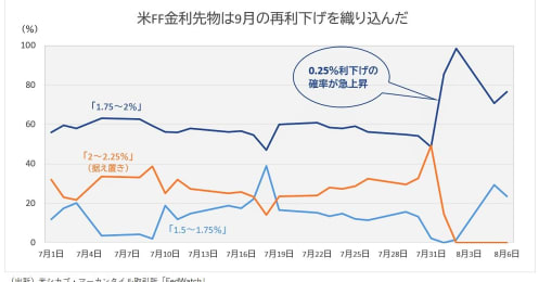 株価8月急落をもたらした｢トランプ･ツイート｣の真意