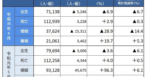 進次郎･滝クリだけじゃない､｢令和婚｣が示す日本の景気動向