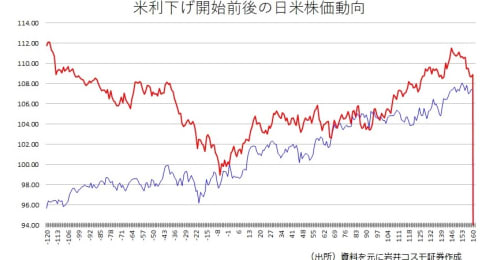 米国は今年最大の株安､でも日経平均が意外に底堅い理由