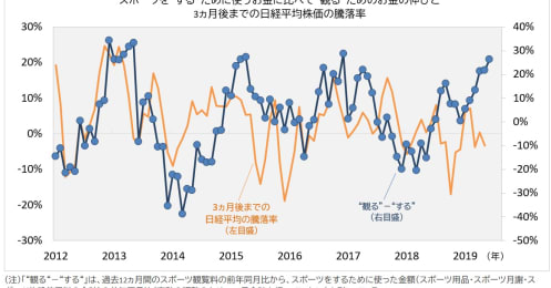 スポーツを｢観る｣or｢する｣､どちらの数が伸びると株高に？