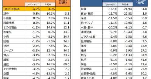有望なのは｢成長株｣か｢割安株｣か､2つの株価指数で再点検