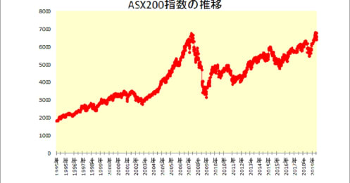 異例の独歩高､世界同時株安の中で｢豪州株｣が堅調なワケ