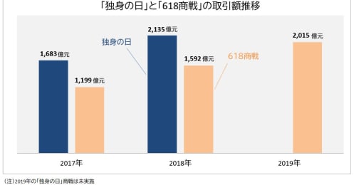 高成長が続く｢中国ネット通販｣､米中摩擦もどこ吹く風のワケ