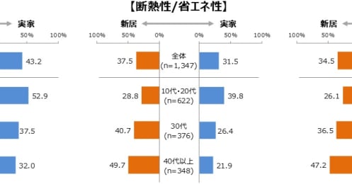 ｢子供部屋おじさん｣誕生の背景には｢賃貸住宅の品質問題｣があった⁉