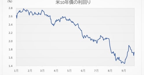 株を持っている人こそ理解しておきたい｢債券市場｣9月の変化