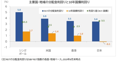 12年ぶり高値更新､｢REIT｣に投資することの意味を考える