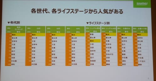 三鷹､立川､国分寺… ｢住みたい街｣ランキングで中央線の人気駅が総崩れの理由