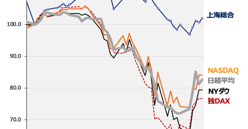 日本株が世界のリード役？株価急反発で最悪期通過の気運も