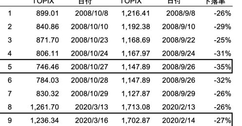 「コロナショック」で中小型株がリーマン時より劣勢の事情