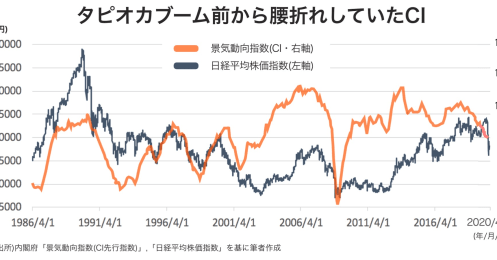 タピオカブームはやっぱり新型コロナによる「株価暴落の前兆」だったのか