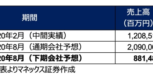 最新決算から見えてきた「新型コロナ」の経済的インパクト
