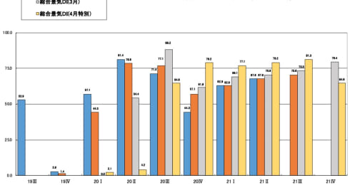 「新型コロナ」が与えた経済への大打撃、持ち直すのはいつになるのか