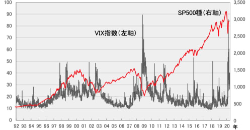 「恐怖指数」VIXの低下が示すコロナ相場のトレンド転換