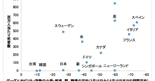コロナ死者数と行動制限「ほぼ無相関」、第2波にどう警戒すべきか