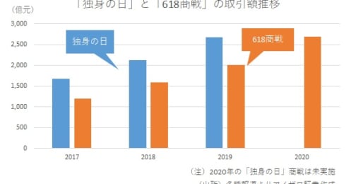 米アップル参戦「コロナ後」中国ネット通販業界に異変あり