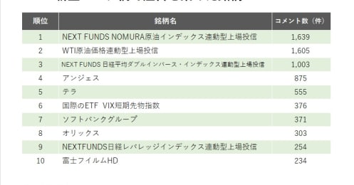 コロナ禍で｢SNSを最も賑わせた投資銘柄｣ランキング