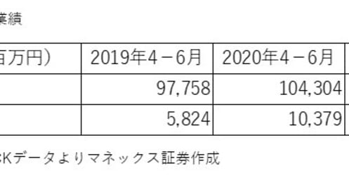 任天堂だけじゃない！コロナ禍でも驚異の業績を上げた銘柄3選