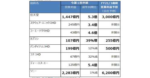 「あつ森」に続け！年末に向けてさらなる上昇も期待できるゲーム株の今