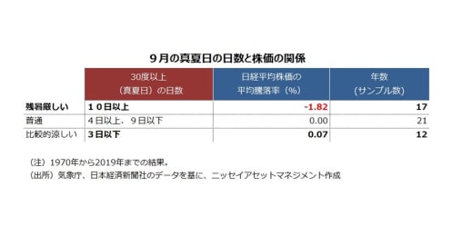 "9月相場"は天気次第？残暑と株価のわかりやすい関係
