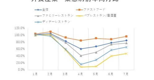 野菜高騰がデリバリーの追い風に！？外食産業で好調な銘柄・厳しい銘柄