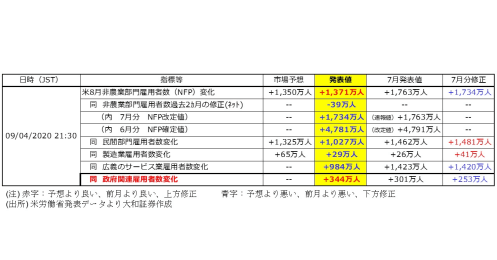 米国失業率が大幅改善。金利は上昇、ドルは「行って来い」の展開となった市場心理とは