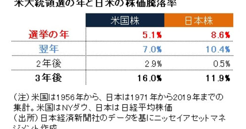 「米大統領選後は株高」相場のジンクスは今年もあてはまるのか
