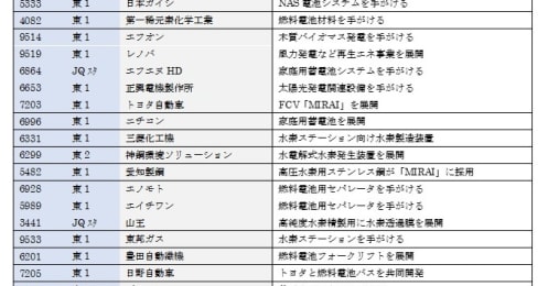 トヨタ“水素カー”だけじゃない、注目される日本の水素技術と脱炭素関連銘柄を一挙紹介