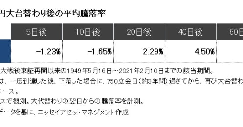 日経平均株価3万円超え、今後はどうなる？過去の大台乗せ後の相場を調べてみた