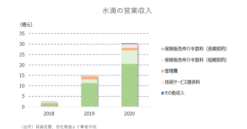 テンセントが出資する『水滴』が逆風の中で米IPO申請決行！どんな企業？中国当局の動きは？