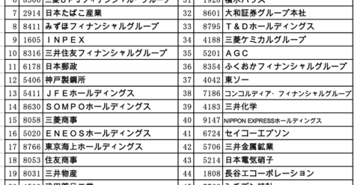 見逃せないパフォーマンス“日経平均高配当株50指数”に投資するには？