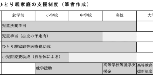 「貯金もままならない」年収150万円2人の子ありシングルマザーはどんな支援が受けられる？