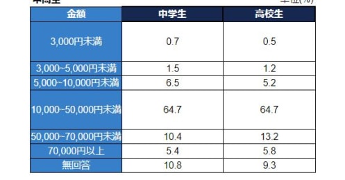 自分に子どもはいないけど、お年玉はいくらあげる？