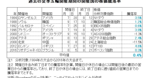 過去の夏季五輪期間中に開催国の株価はどのように推移していたのか