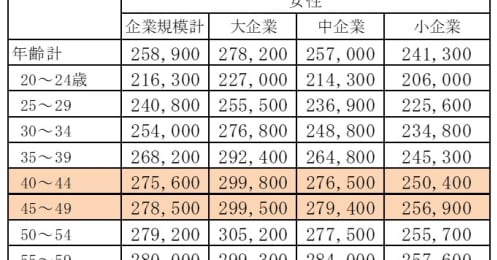 都内で暮らす40代独身女性の平均年収や貯蓄額、生活費はいくら？【2023年版】