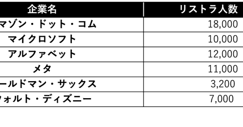 業績悪化で従業員を解雇しているのに、なぜ株価があがるのか？