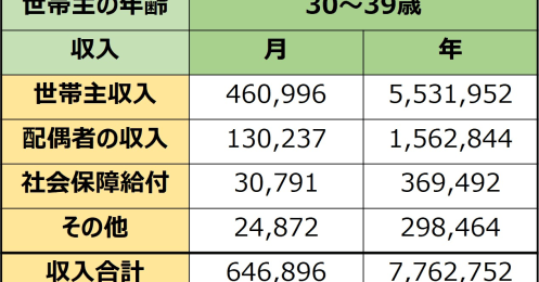 都内30代夫婦の平均世帯年収はどのくらい？使えるお金を増やすには