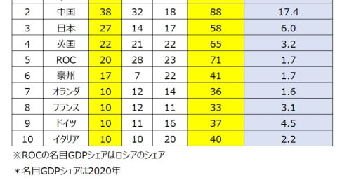 東京五輪が日本の景況感下支え？選手の活躍が消費・投資行動に及ぼした影響を読む