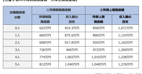 子ども1人を育てるのにかかるお金、もらえるお金はいくらになる？