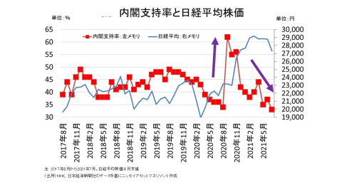 内閣支持率は低迷、衆院選にむけて株価はどうなる？過去13回の解散総選挙時の株価推移を調べてみた